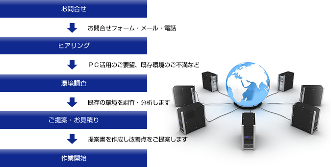 ネットワーク構築フロー画像